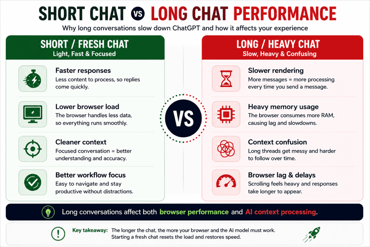 Comparison infographic showing how short ChatGPT conversations stay fast and responsive while long conversations increase browser load, memory usage, and slowdown