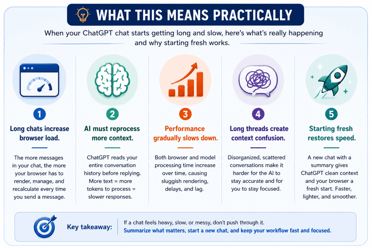 Infographic explaining why long ChatGPT conversations become slow and how starting a fresh chat restores performance
