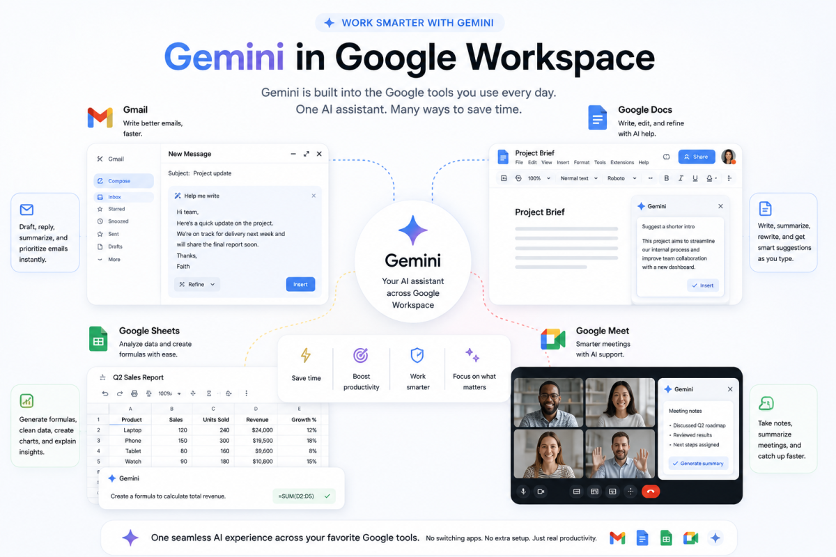 Gemini integrated across Google Workspace apps including Gmail, Docs, Sheets, and Meet with AI productivity features