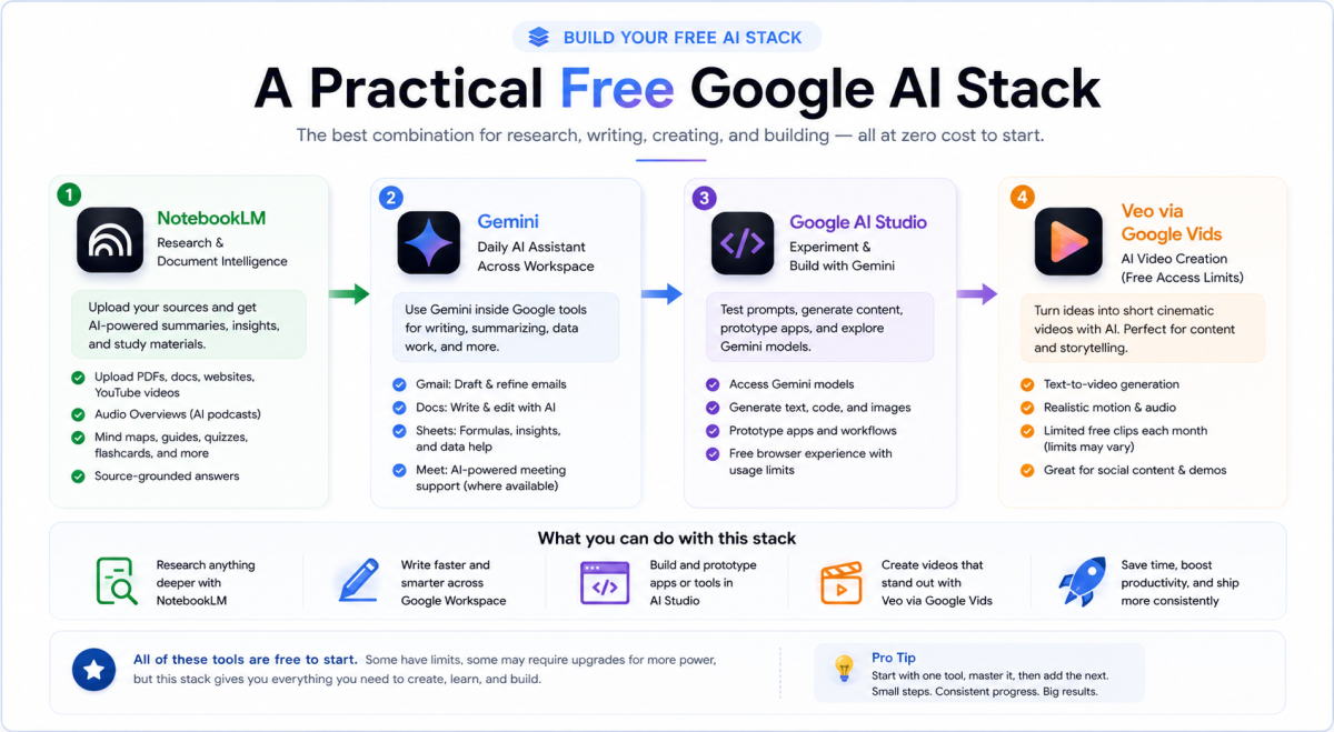 Workflow infographic showing a practical free Google AI stack using NotebookLM, Gemini, Google AI Studio, and Veo via Google Vids