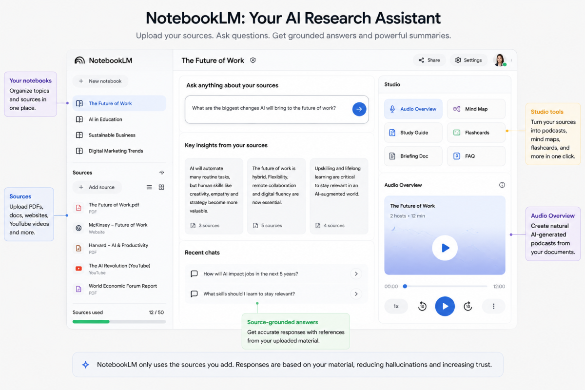 NotebookLM interface showing AI-powered research tools, uploaded sources, audio overview, mind maps, and source-grounded answers