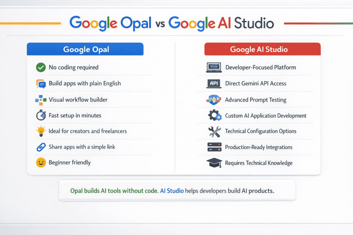 Google Opal vs Google AI Studio comparison infographic showing differences between no-code AI app building and developer-focused AI development tools