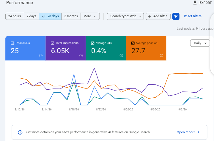 Screenshot of Google search console performance dashboard 