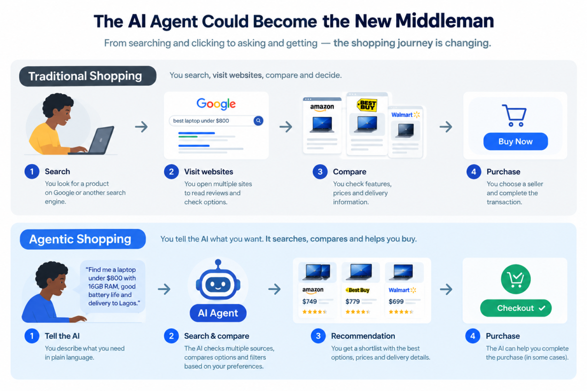 AI agent shopping compared with traditional online shopping