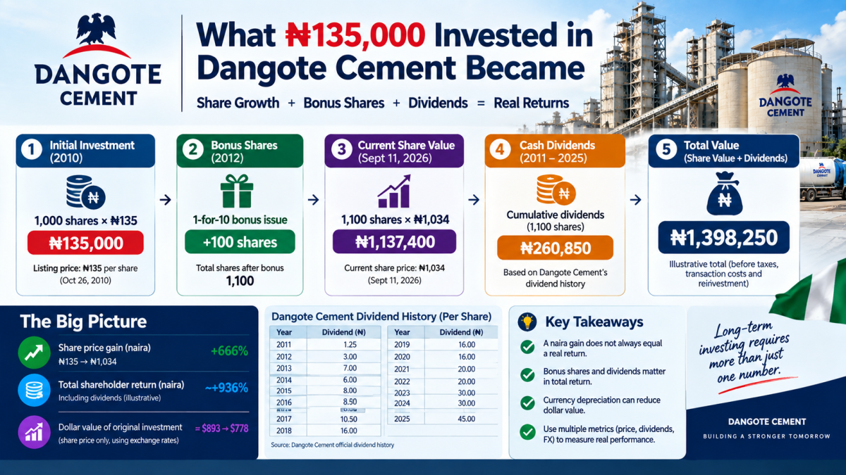 Dangote Cement investment returns showing bonus shares, current share value and cumulative dividends.