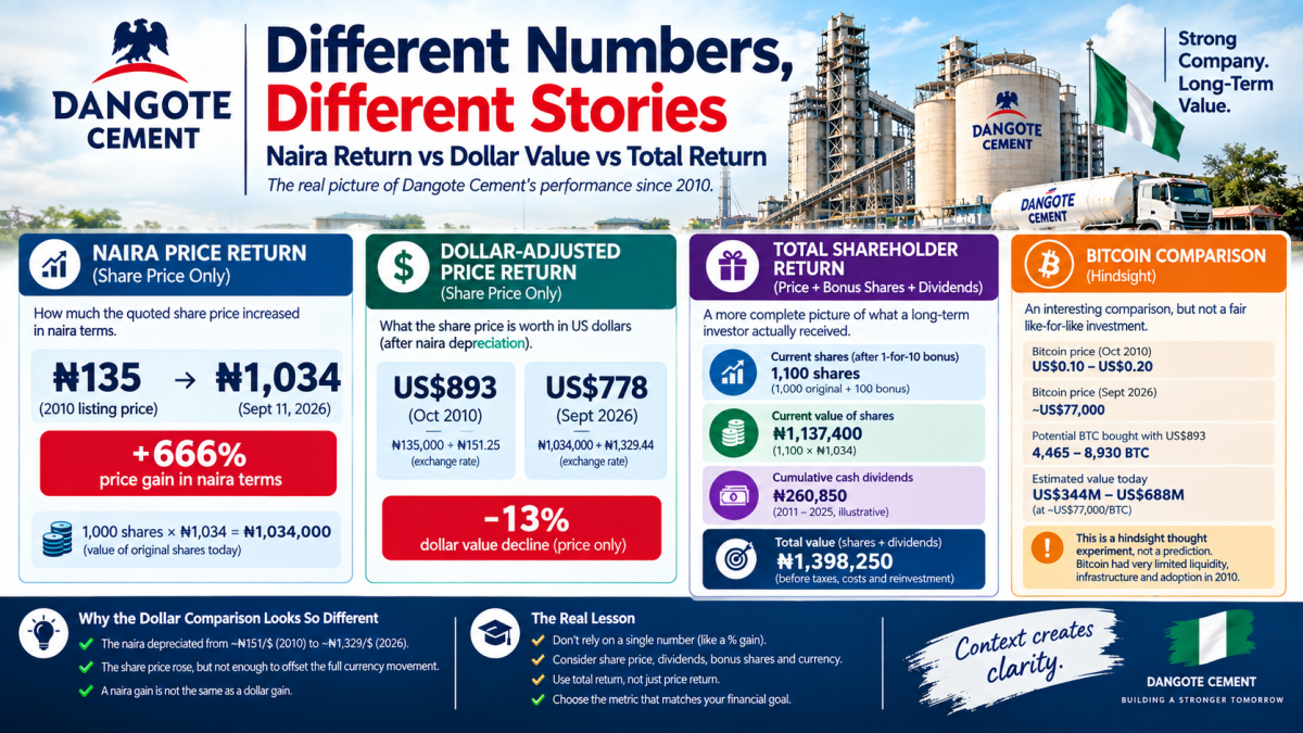 Dangote Cement naira return, dollar-adjusted return and total shareholder return comparison.