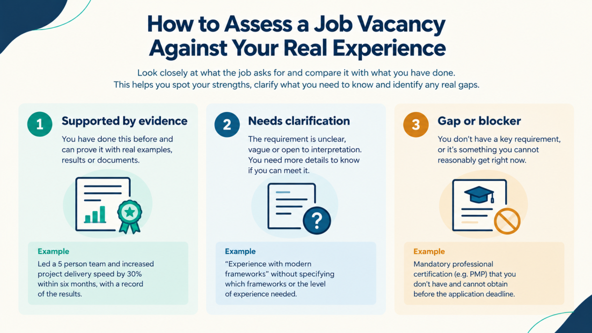 Three-panel infographic showing how to assess a job vacancy against real experience, separating proven strengths, unclear requirements, and genuine gaps.